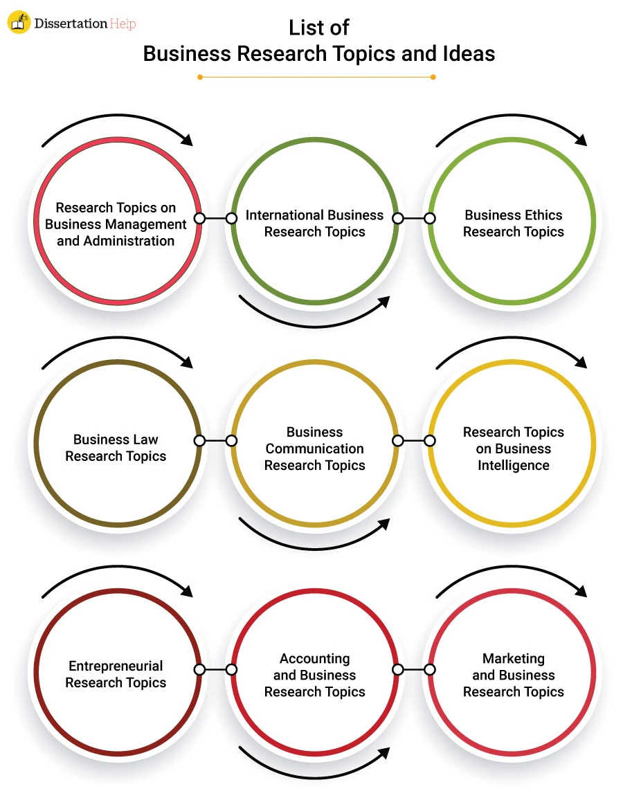 Business Research Topics