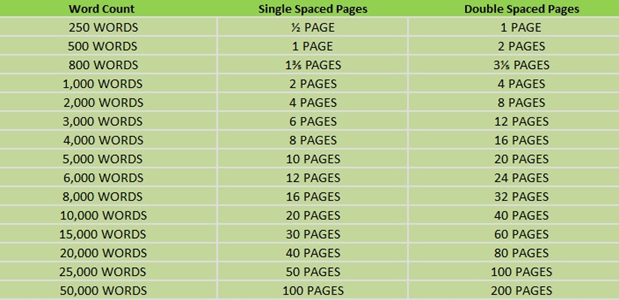 how-many-pages-is-1000-words-get-to-know-the-formatting-factors